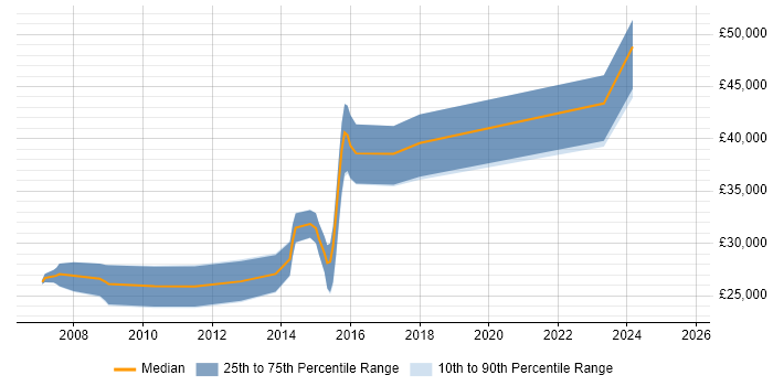 Salary distribution trend for .NET Developer job vacancies in Northumberland