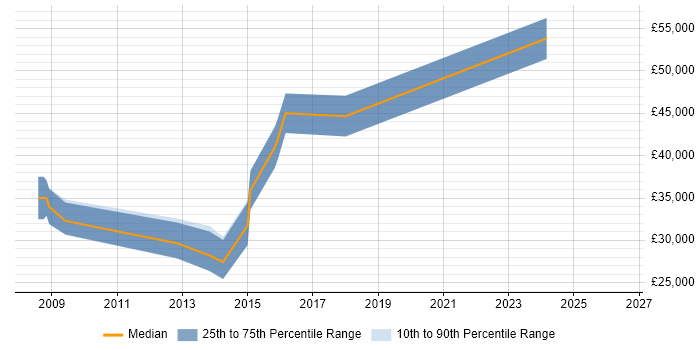 Salary distribution trend for jobs in Northumberland citing .NET Framework