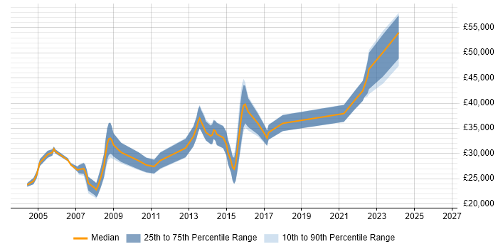 Salary distribution trend for jobs in Northumberland citing .NET