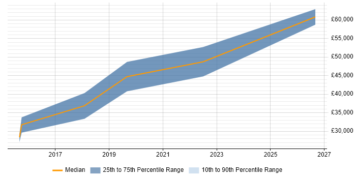 Salary distribution trend for jobs in Northumberland citing Functional Testing