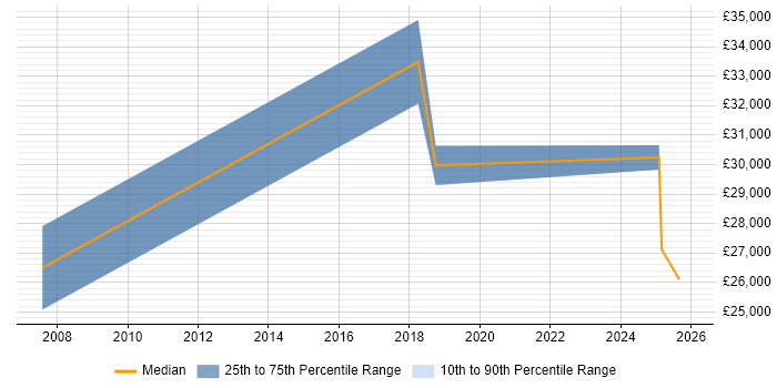 Salary distribution trend for jobs in Northumberland citing Games