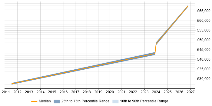 Salary distribution trend for jobs in Hexham citing SQL