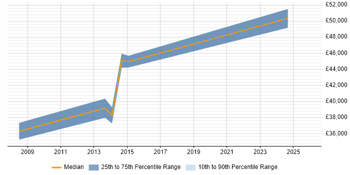 Salary distribution trend for jobs in Northumberland citing IBM