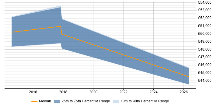 Salary distribution trend for jobs in Northumberland citing ISO/IEC 27001
