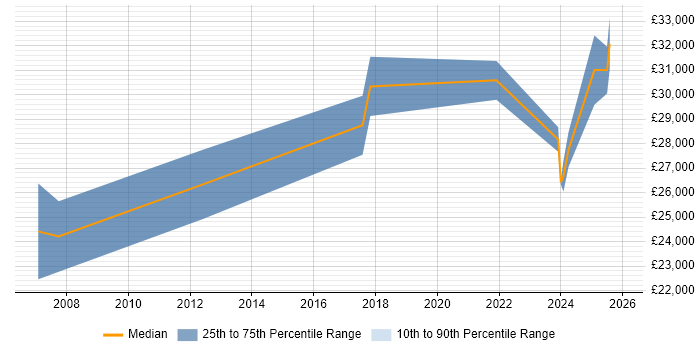 Salary distribution trend for IT Analyst job vacancies in Northumberland