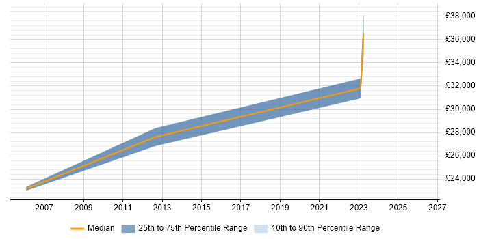 Salary distribution trend for IT Support Engineer job vacancies in Northumberland