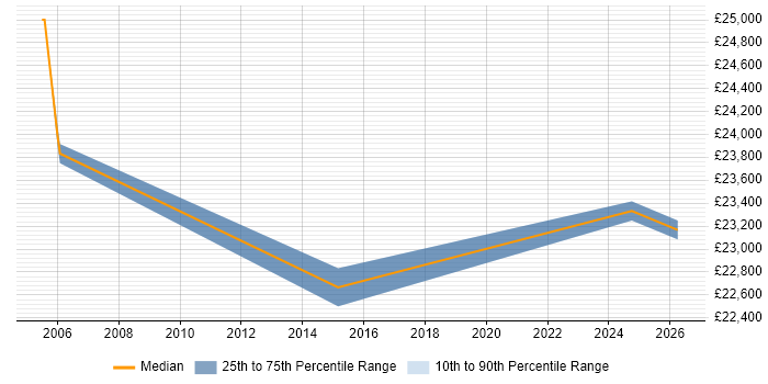 Salary distribution trend for IT Support Technician job vacancies in Northumberland