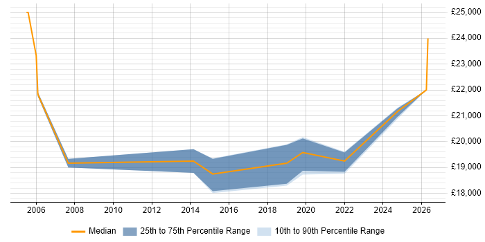 Salary distribution trend for IT Technician job vacancies in Northumberland