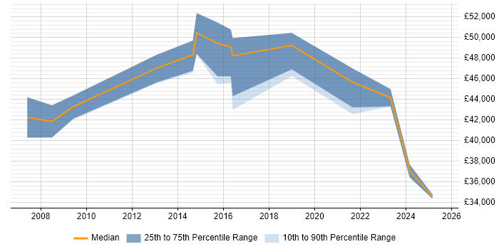 Salary distribution trend for Lead job vacancies in Northumberland