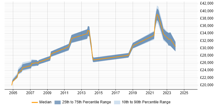 Salary distribution trend for jobs in Northumberland citing Microsoft Exchange