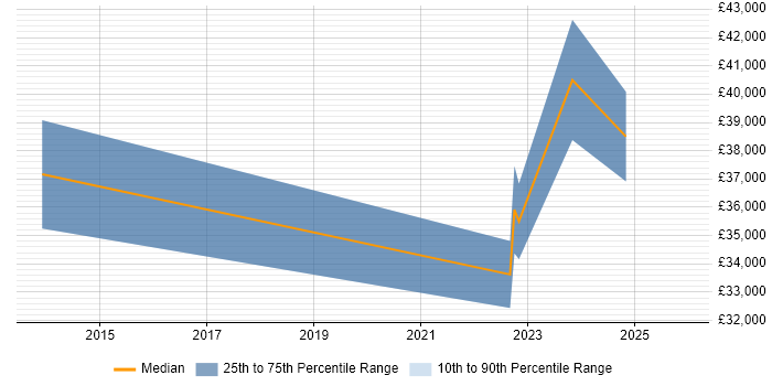 Salary distribution trend for jobs in Northumberland citing MS Visio