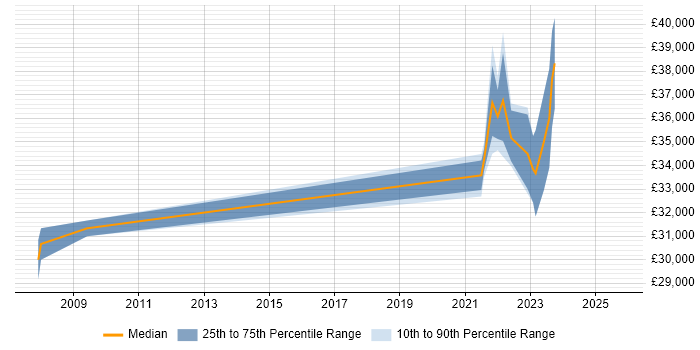 Salary distribution trend for Network Engineer job vacancies in Northumberland Salary distribution trend for Network Engineer job vacancies in Northumberland