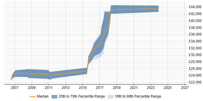 Salary distribution trend for jobs in Northumberland citing PHP