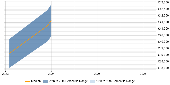 Salary distribution trend for jobs in Northumberland citing Power BI