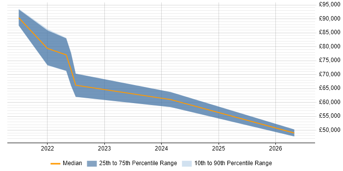 Salary distribution trend for jobs in Northumberland citing PowerShell