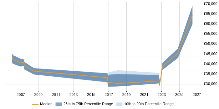 Salary distribution trend for Project Manager job vacancies in Northumberland