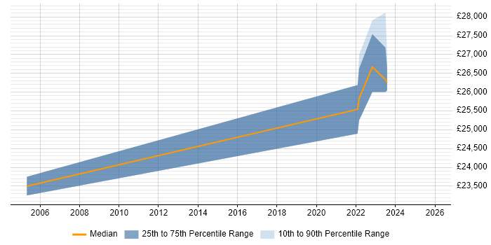 Salary distribution trend for jobs in Northumberland citing Security Cleared