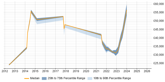 Salary distribution trend for jobs in Northumberland citing SLA