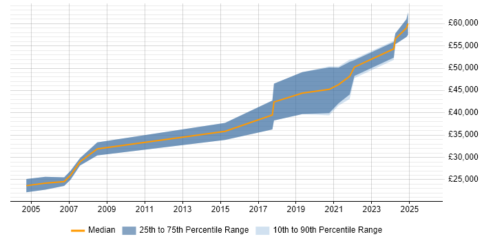 Salary distribution trend for Software Engineer job vacancies in Northumberland