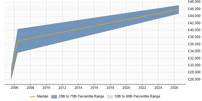 Salary distribution trend for jobs in Northumberland citing SOLIDWORKS