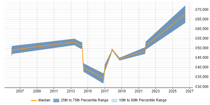 Salary distribution trend for jobs in Northumberland citing Stakeholder Management