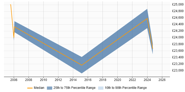 Salary distribution trend for Support Technician job vacancies in Northumberland