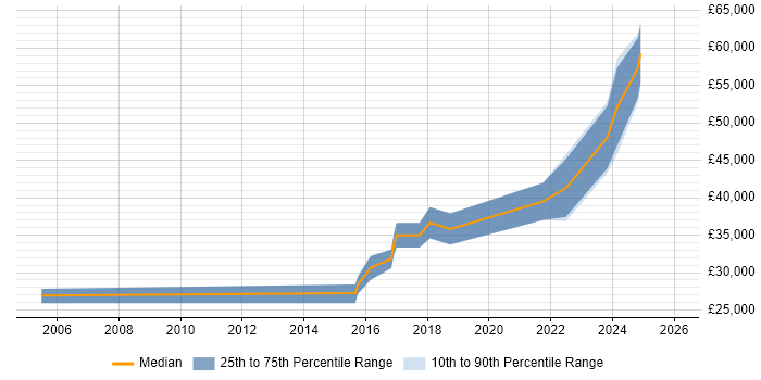 Salary distribution trend for jobs in Northumberland citing Test Automation