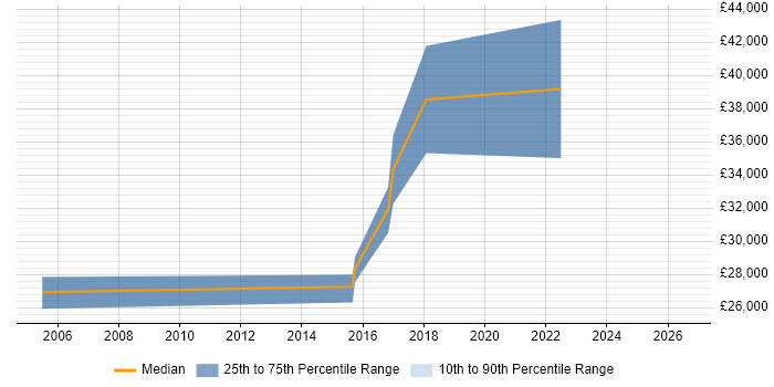 Salary distribution trend for jobs in Northumberland citing Test Scripting