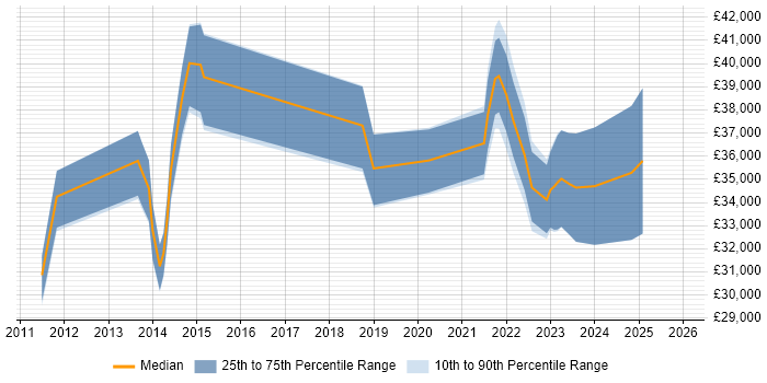 Salary distribution trend for jobs in Northumberland citing VMware