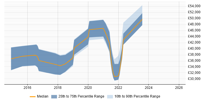 Salary distribution trend for jobs in the North East citing npm
