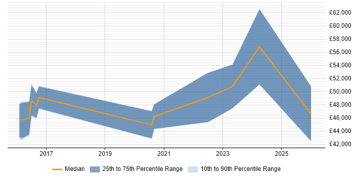 Salary distribution trend for jobs in the North East citing NumPy