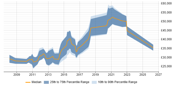 Salary distribution trend for jobs in the North East citing Objective-C