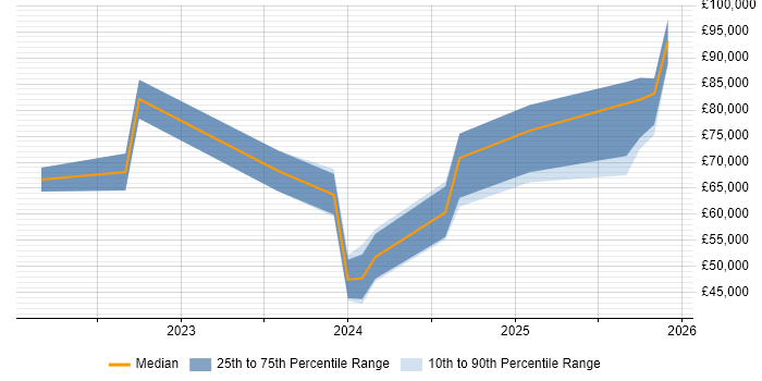 Salary distribution trend for jobs in the North East citing Observability