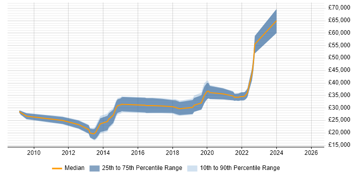 Salary distribution trend for jobs in the North East citing OO PHP