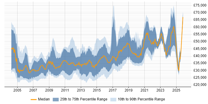 Salary distribution trend for jobs in the North East citing OO