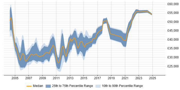 Salary distribution trend for jobs in the North East citing OOD
