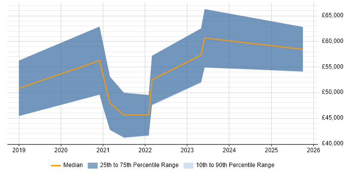Salary distribution trend for jobs in the North East citing OpenShift