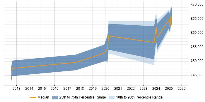 Salary distribution trend for jobs in the North East citing Operational Technology