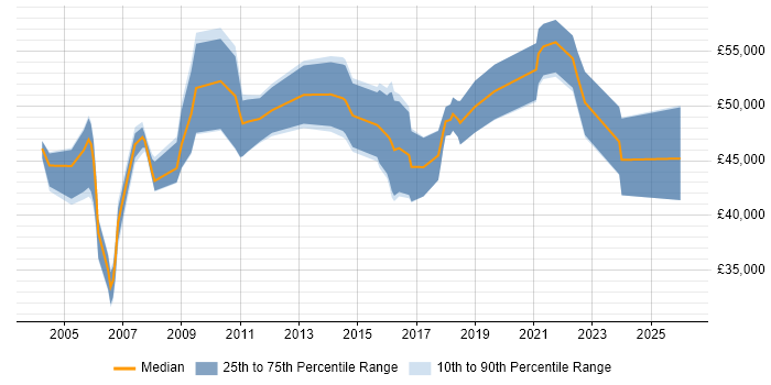 Salary distribution trend for Operations Manager job vacancies in the North East