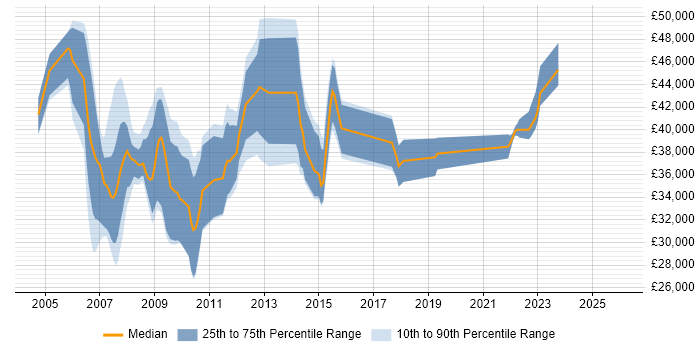 Salary distribution trend for jobs in the North East citing Oracle Database 10g