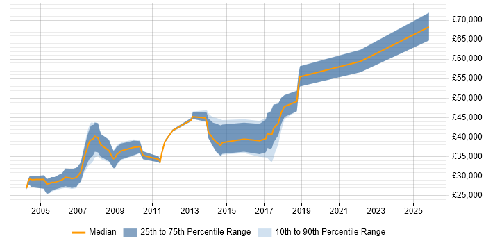 Salary distribution trend for Oracle Analyst job vacancies in the North East