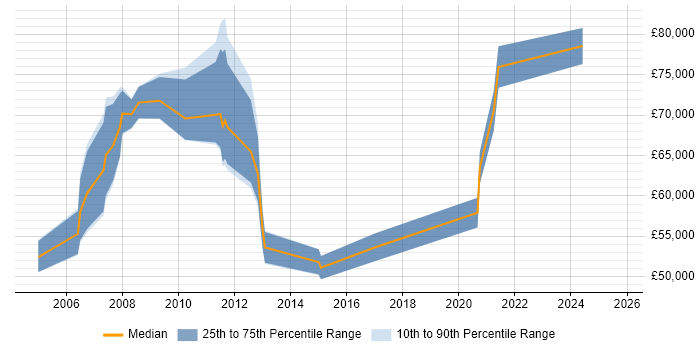 Salary distribution trend for Oracle Architect job vacancies in the North East