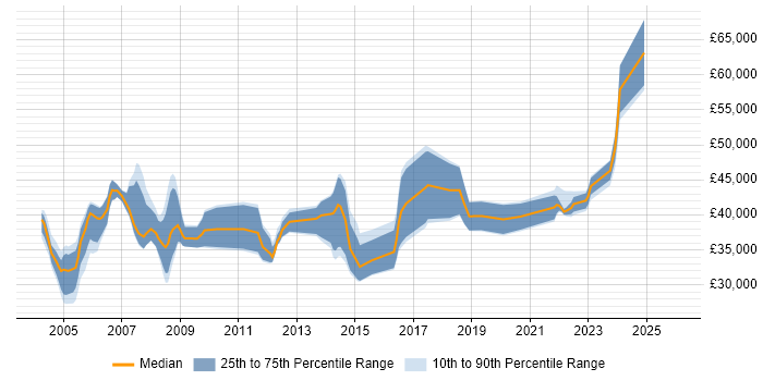 Salary distribution trend for Oracle DBA job vacancies in the North East