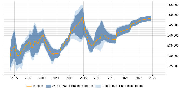 Salary distribution trend for Oracle Developer job vacancies in the North East