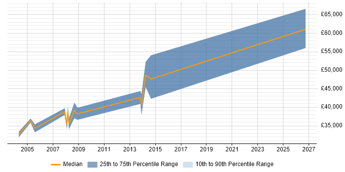 Salary distribution trend for Oracle Financials Analyst job vacancies in the North East
