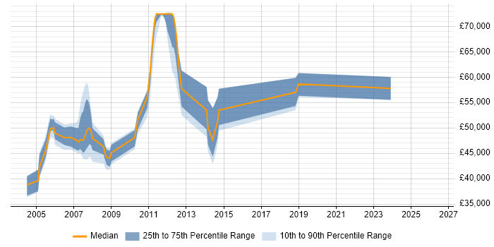 Salary distribution trend for Oracle Functional Consultant job vacancies in the North East