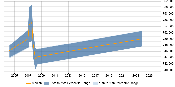 Salary distribution trend for jobs in the North East citing Oracle Manufacturing