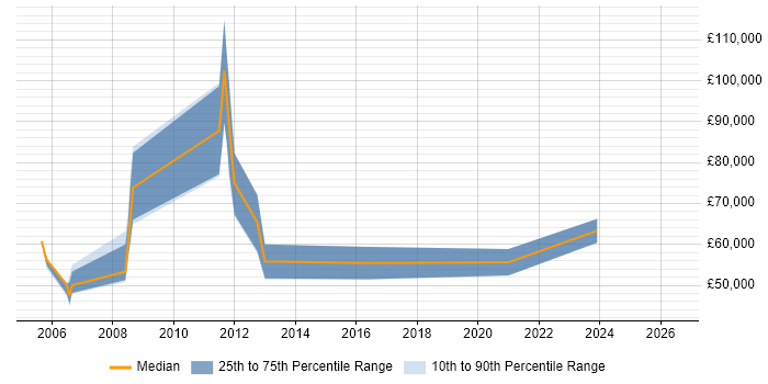 Salary distribution trend for Oracle Project Manager job vacancies in the North East