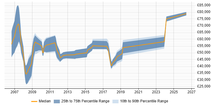 Salary distribution trend for jobs in the North East citing Oracle SOA Suite