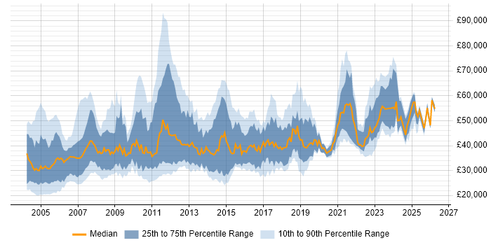 Salary distribution trend for jobs in the North East citing Oracle